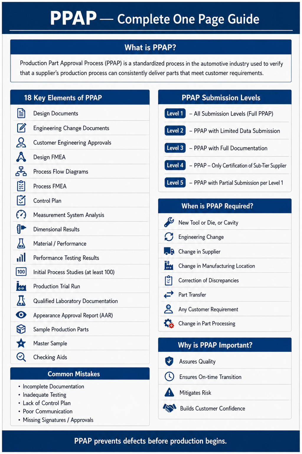 Production Part Approval Process infographic for automotive suppliers and OEMs
